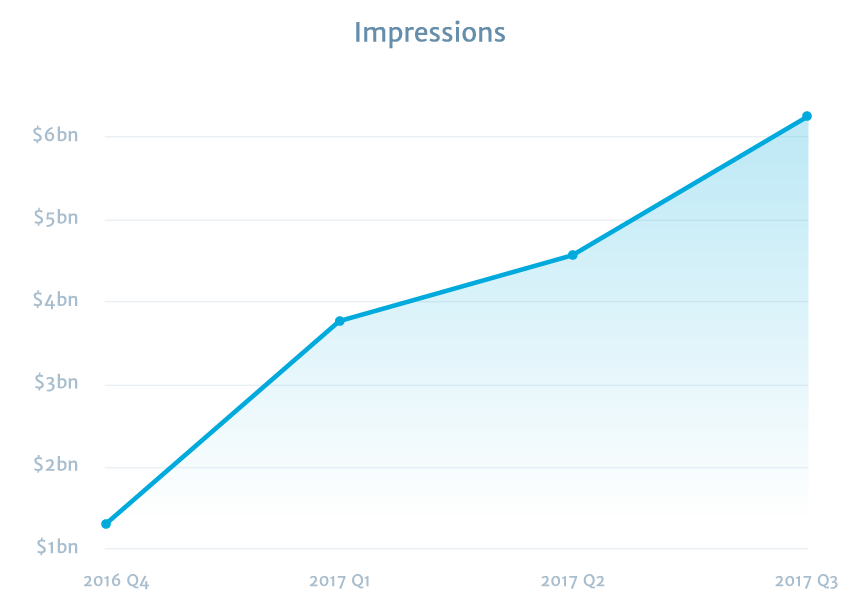  wordads_impressions-2017-Q3.@2x